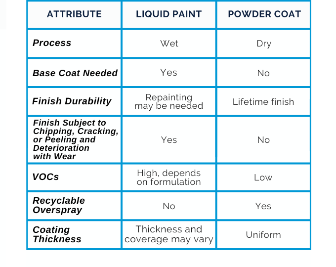 advantages of powder coating